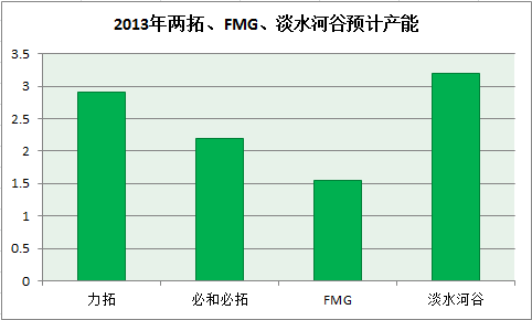 2013年澳洲铁矿业大步跃进